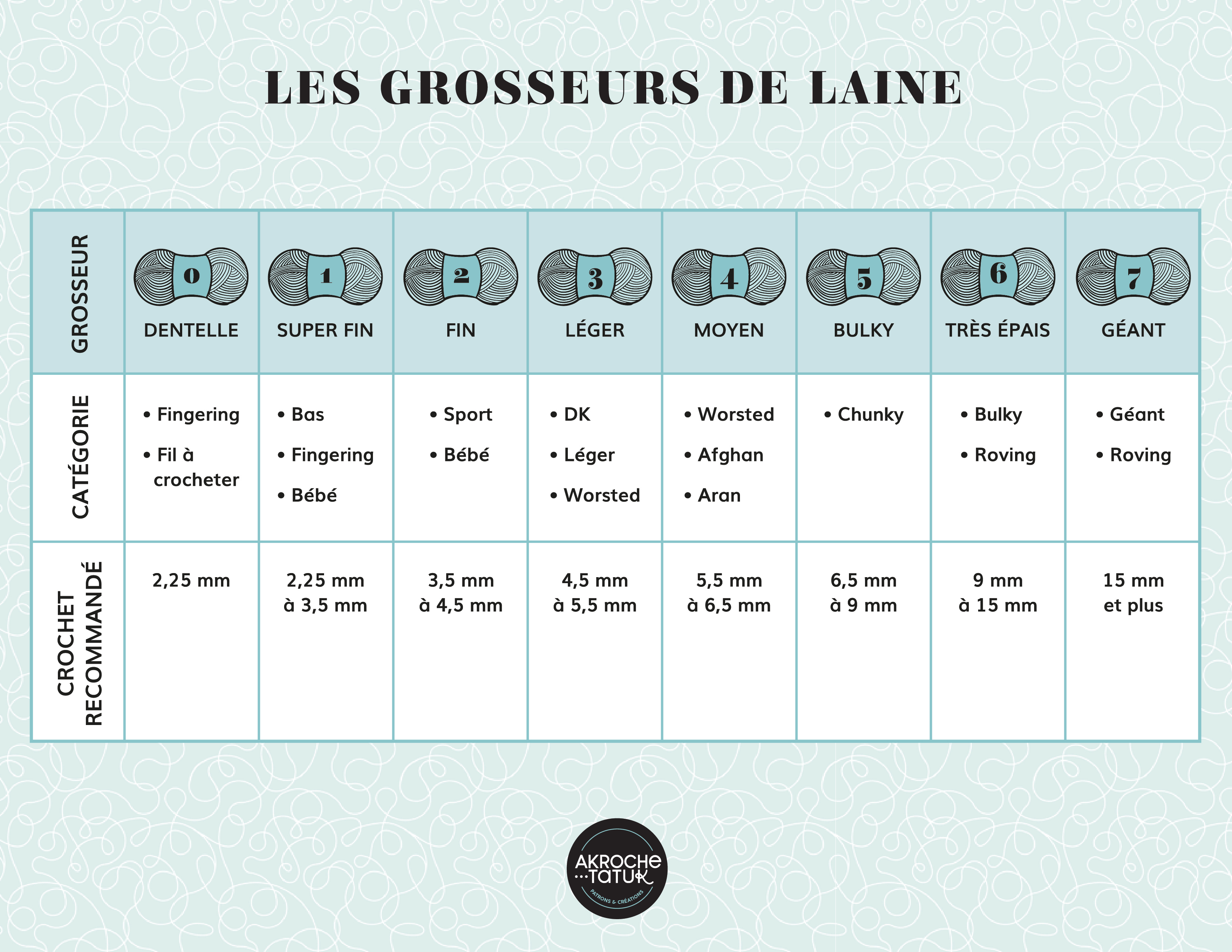Les grosseurs de laine